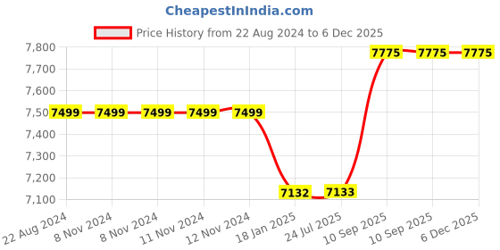 firstcry.com Homesmiths  Toy Storage Organizer - White homesmiths Price History Graph from 22 Aug 2024 to 5 Dec 2025