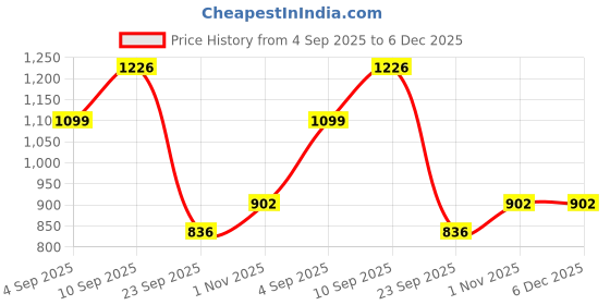 firstcry.com HONEY BUNNY Baby Diaper Pants Super Soft Dry Plus 12 Hour protection - pack of 108 XL - XL honey bunny Price History Graph from 4 Sep 2025 to 6 Dec 2025