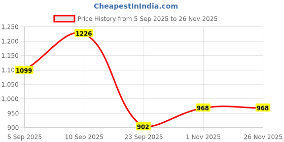 firstcry.com HONEY BUNNY Baby Diaper Pants Super Soft Dry Plus 12 Hour protection -pack of 156 S - S honey bunny Price History Graph from 5 Sep 2025 to 25 Nov 2025