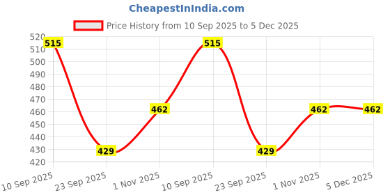 firstcry.com HONEY BUNNY Baby Diaper Pants Super Soft Dry Plus 12 Hour protection - pack of 54 XL - XL honey bunny Price History Graph from 10 Sep 2025 to 5 Dec 2025