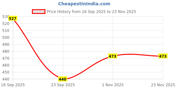 firstcry.com HONEY BUNNY Baby Diaper Pants Super Soft Dry Plus 12 Hour protection - Pack of 60 L - L honey bunny Price History Graph from 16 Sep 2025 to 22 Nov 2025