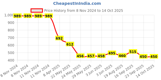 firstcry.com Honey Bunny Everyday Baby Pants Diapers with Silky Soft - Bubble sheet,Wetness Indicator Large-62 (L, 62) honey bunny Price History Graph from 8 Nov 2024 to 14 Oct 2025