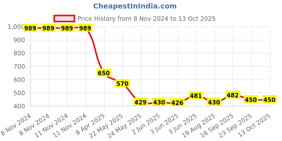 firstcry.com Honey Bunny Everyday Baby Pants Diapers with Silky Soft - Bubble sheet,Wetness Indicator (XXL, 48) honey bunny Price History Graph from 8 Nov 2024 to 13 Oct 2025