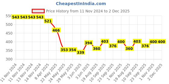 firstcry.com Honey Bunny Extra Large Everyday Baby Pants Diapers (42 Pcs) honey bunny Price History Graph from 11 Nov 2024 to 1 Dec 2025
