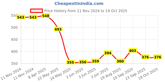 firstcry.com Honey Bunny Large  Everyday Baby Pants Diapers-(48 pcs) honey bunny Price History Graph from 11 Nov 2024 to 18 Oct 2025
