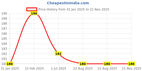 firstcry.com Honey Twigs 100% Natural & Pure Honey Single Serves | Himalayan Honey 240g Pack | Ethically sourced | 30 Sachets for on-the-go energy | Enhanced immunity | Mess-Free Honey honey twigs Price History Graph from 31 Jan 2025 to 21 Nov 2025