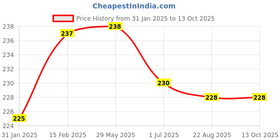firstcry.com Honey Twigs 100% Natural & Pure Litchi Honey single serves / sachets | Ethically sourced | Grade A Honey 240g Pack |30 Sachets on-the-go energy | For enhanced Immunity | Mess-Free Honey honey twigs Price History Graph from 31 Jan 2025 to 13 Oct 2025