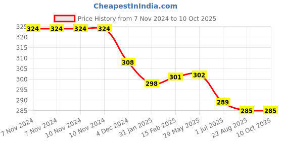firstcry.com Honey Twigs : Combo Pack : Himalayan honey 240g (30 Serves) + Cinnamon Infused honey 80g (10 Serves) | Ethically sourced | 100% Pure and Natural Ingredients  | For enhanced immunity honey twigs Price History Graph from 7 Nov 2024 to 9 Oct 2025