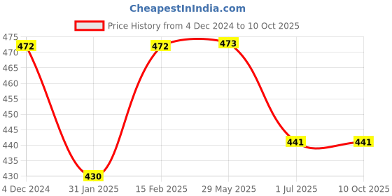 firstcry.com Honey Twigs : Combo Pack : Himalayan honey 240g (30 Serves) + Ginger Infused honey 240g (30 Serves) | Ethically sourced | 100% Pure and Natural Ingredients  | For enhanced immunity honey twigs Price History Graph from 4 Dec 2024 to 9 Oct 2025