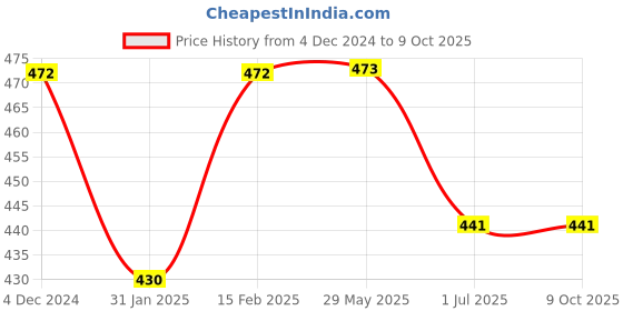 firstcry.com Honey Twigs : Combo Pack : Himalayan honey 240g (30 Serves) + Lemon Infused honey 240g (30 Serves) | Ethically sourced | 100% Pure and Natural Ingredients  | For enhanced immunity honey twigs Price History Graph from 4 Dec 2024 to 9 Oct 2025