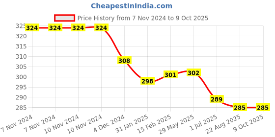 firstcry.com Honey Twigs : Combo Pack : Himalayan honey 240g (30 Serves) + Lemon Infused honey 80g (10 Serves) | Ethically sourced | 100% Pure and Natural Ingredients  | For enhanced immunity honey twigs Price History Graph from 7 Nov 2024 to 9 Oct 2025