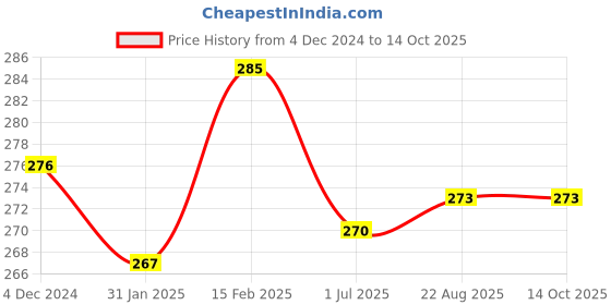 firstcry.com Honey Twigs : Combo Pack : Himalayan honey 240g (30 Serves) + Natural Litchi honey 80g (10 Serves) | Ethically sourced | 100% Pure and Natural Ingredients  | For enhanced immunity honey twigs Price History Graph from 4 Dec 2024 to 14 Oct 2025