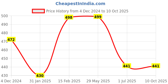 firstcry.com Honey Twigs : Combo Pack : Himalayan honey 240g (30 Serves) + Vanilla Infused honey 240g (30 Serves) | Ethically sourced | 100% Pure and Natural Ingredients  | For enhanced immunity honey twigs Price History Graph from 4 Dec 2024 to 10 Oct 2025