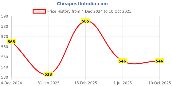 firstcry.com Honey Twigs : Combo Pack : Turmeric Infused honey 240g (30 Serves) + Lemon Infused honey 240g (30 Serves) | Ethically sourced | 100% Pure and Natural Ingredients  | For enhanced immunity honey twigs Price History Graph from 4 Dec 2024 to 9 Oct 2025