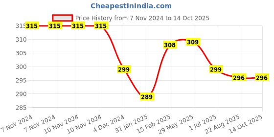 firstcry.com Honey Twigs - Ginger Infused honey  | 30 sachets for on-the-go energy | 240 g | Ethically sourced | 100% Pure and Natural Ingredients  | For enhanced immunity honey twigs Price History Graph from 7 Nov 2024 to 14 Oct 2025