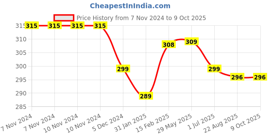 firstcry.com Honey Twigs - Lemon Infused Honey | 30 sachets for on-the-go energy | 240 g | Ethically sourced | 100% Pure and Natural Ingredients | Grade A honey - infused with Natural Lemon concentrate | Enhanced immunity honey twigs Price History Graph from 7 Nov 2024 to 9 Oct 2025