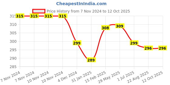 firstcry.com Honey Twigs - Turmeric Infused honey | Lakadong Turmeric with hint of Black pepper | 30 sachets for on-the-go energy | 240g | Ethically sourced | 100% Pure and Natural Ingredients  | For enhanced immunity honey twigs Price History Graph from 7 Nov 2024 to 12 Oct 2025