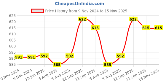 firstcry.com Honeyhap 100% Cotton Floral & Butterfly Printed T-Shirts with Bio Finish Pack of 2 - Fandango Pink & Bright White honeyhap Price History Graph from 9 Nov 2024 to 15 Nov 2025