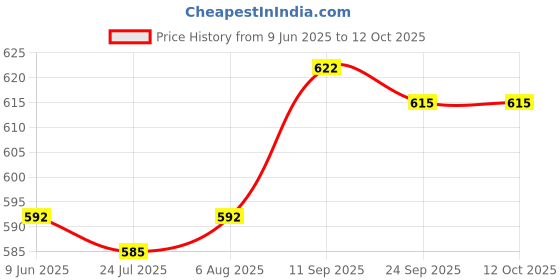 firstcry.com Honeyhap 100% Cotton Floral & Butterfly Printed T-Shirts with Bio Finish Pack of 2 - Fandango Pink & Bright White honeyhap Price History Graph from 9 Jun 2025 to 12 Oct 2025