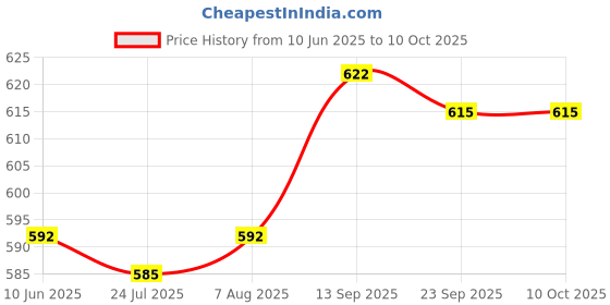 firstcry.com Honeyhap 100% Cotton Floral & Butterfly Printed T-Shirts with Bio Finish Pack of 2 - Fandango Pink & Bright White honeyhap Price History Graph from 10 Jun 2025 to 10 Oct 2025