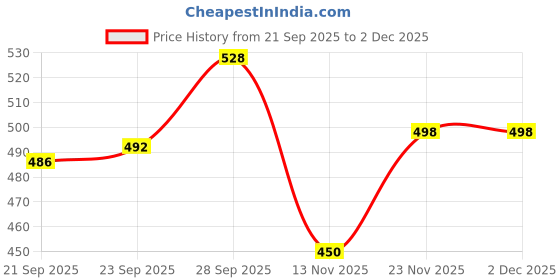 firstcry.com Honeyhap 100% Cotton Half Sleeves Floral & Text Printed Capri Night Suit With Bio Finidh - Navy Peony & Carmine Rose honeyhap Price History Graph from 21 Sep 2025 to 2 Dec 2025