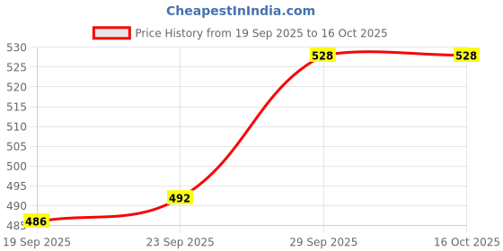 firstcry.com Honeyhap 100% Cotton Half Sleeves Floral & Text Printed Capri Night Suit With Bio Finidh - Navy Peony & Carmine Rose honeyhap Price History Graph from 19 Sep 2025 to 16 Oct 2025