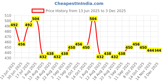 firstcry.com Honeyhap 100% Cotton Knit Bio Wash Half Sleeves Tops with Floral Print Pack of 2 - Evening Primrose & Deep Lavender honeyhap Price History Graph from 13 Jun 2025 to 2 Dec 2025