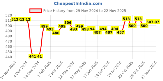 firstcry.com Honeyhap 100% Cotton Knit Full Length Colour Block Lounge Pant - Neon Green honeyhap Price History Graph from 29 Nov 2024 to 21 Nov 2025
