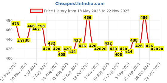 firstcry.com Honeyhap 100% Cotton Knit Full Length Side Tape Detailing Track Pant With Bio Finish - Cyclamen & Bright White honeyhap Price History Graph from 13 May 2025 to 22 Nov 2025