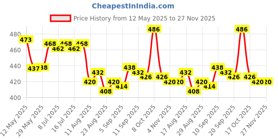 firstcry.com Honeyhap 100% Cotton Knit Full Length Side Tape Detailing Track Pant With Bio Finish - Cyclamen & Bright White honeyhap Price History Graph from 12 May 2025 to 26 Nov 2025