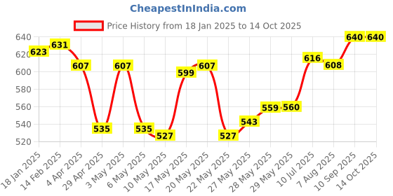 firstcry.com Honeyhap 100% Cotton Knitted Full Sleeves Drop Shoulder Bomber Jacket With Text Print - High Risk Red & Antique White honeyhap Price History Graph from 18 Jan 2025 to 14 Oct 2025