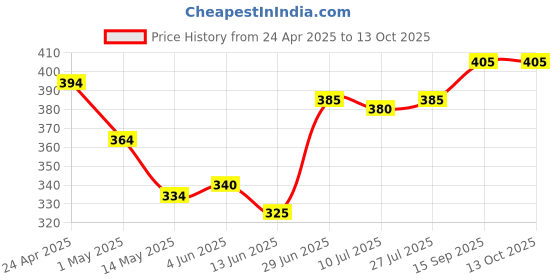 firstcry.com Honeyhap 100% Premium Briefs With Bio Finish Stripes & Construction Vehicle Print Pack Of 3 - Savy Red Bright White & Navy Peony honeyhap Price History Graph from 24 Apr 2025 to 13 Oct 2025