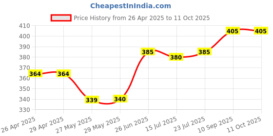 firstcry.com Honeyhap 100% Premium Briefs With Bio Finish Stripes & Construction Vehicle Print Pack Of 3 - Savy Red Bright White & Navy Peony honeyhap Price History Graph from 26 Apr 2025 to 10 Oct 2025
