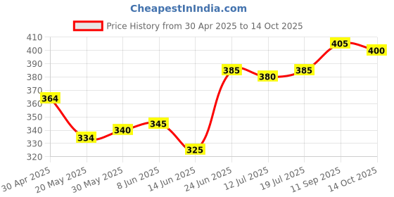 firstcry.com Honeyhap 100% Premium Briefs With Bio Finish Stripes & Construction Vehicle Print Pack Of 3 - Savy Red Bright White & Navy Peony honeyhap Price History Graph from 30 Apr 2025 to 13 Oct 2025