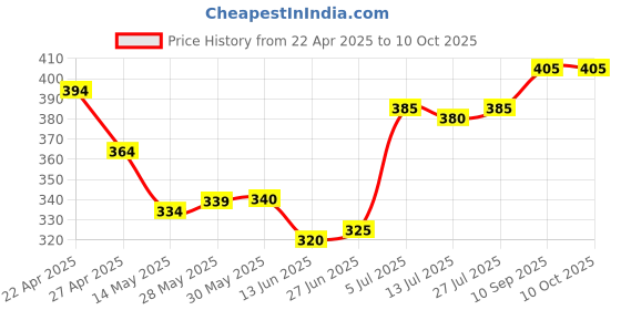 firstcry.com Honeyhap 100% Premium Briefs With Bio Finish Stripes & Stake Board Print Pack Of 3 - Bright White High Risk Red & Navy Peony honeyhap Price History Graph from 22 Apr 2025 to 10 Oct 2025