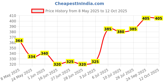 firstcry.com Honeyhap 100% Premium Briefs With Bio Finish Stripes & Stake Board Print Pack Of 3 - Bright White High Risk Red & Navy Peony honeyhap Price History Graph from 8 May 2025 to 12 Oct 2025