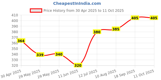 firstcry.com Honeyhap 100% Premium Briefs With Bio Finish Stripes & Stake Board Print Pack Of 3 - Bright White High Risk Red & Navy Peony honeyhap Price History Graph from 30 Apr 2025 to 11 Oct 2025