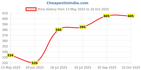 firstcry.com Honeyhap 100% Premium Briefs With Bio Finish Stripes & Stake Board Print Pack Of 3 - Bright White High Risk Red & Navy Peony honeyhap Price History Graph from 13 May 2025 to 10 Oct 2025