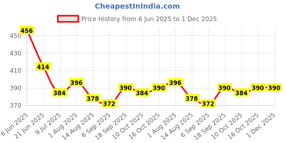 firstcry.com Honeyhap 100% Premium Cotton Bamboo Spandex Knit Socks with Bio Finish & Stripe Design Pack of 5 - White & Pink honeyhap Price History Graph from 6 Jun 2025 to 30 Nov 2025
