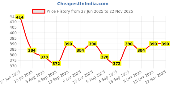 firstcry.com Honeyhap 100% Premium Cotton Bamboo Spandex Knit Socks with Bio Finish & Stripe Design Pack of 5 - White & Pink honeyhap Price History Graph from 27 Jun 2025 to 22 Nov 2025