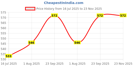 firstcry.com Honeyhap 100% Premium Cotton Bio Finish Full Sleeves Tops with Butterfly Print Pack of 2 - Bonbon & High Risk Red honeyhap Price History Graph from 16 Jul 2025 to 22 Nov 2025