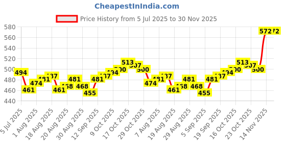 firstcry.com Honeyhap 100% Premium Cotton Bio Finish Full Sleeves Tops With Hearts Print Pack Of 2 - Fandango & Pink Bonbon honeyhap Price History Graph from 5 Jul 2025 to 30 Nov 2025