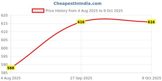 firstcry.com Honeyhap 100% Premium Cotton Bio Finish Half Flutter Sleeves Oversized Tops with Floral Print Pack of 2 - Bright White & Lemon Drop honeyhap Price History Graph from 4 Aug 2025 to 8 Oct 2025
