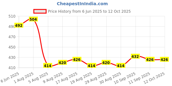 firstcry.com Honeyhap 100% Premium Cotton Bio Finish Half Flutter Sleeves Oversized Tops with Floral Print Pack of 2 - Coral Rose & Marys Rose honeyhap Price History Graph from 6 Jun 2025 to 12 Oct 2025