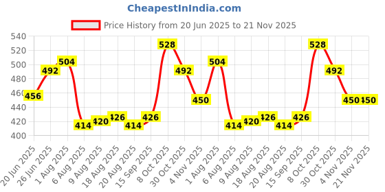 firstcry.com Honeyhap 100% Premium Cotton Bio Finish Half Flutter Sleeves Oversized Tops with Floral Print Pack of 2 - Coral Rose & Marys Rose honeyhap Price History Graph from 20 Jun 2025 to 21 Nov 2025