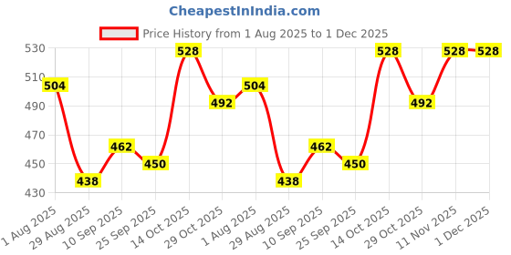 firstcry.com Honeyhap 100% Premium Cotton Bio Finish Half Sleeves Oversized Tops with Floral Print Pack of 2 - Scarlet Bliss & Pink A Boo honeyhap Price History Graph from 1 Aug 2025 to 1 Dec 2025
