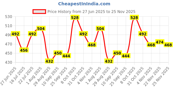 firstcry.com Honeyhap 100% Premium Cotton Bio Finish Half Sleeves Tops with Floral & Butterfly Print Pack Of 2- Limoges & Snapdragon honeyhap Price History Graph from 27 Jun 2025 to 25 Nov 2025