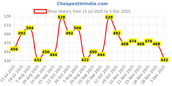 firstcry.com Honeyhap 100% Premium Cotton Bio Finish Half Sleeves Tops with Floral & Butterfly Print Pack Of 2- Limoges & Snapdragon honeyhap Price History Graph from 15 Jul 2025 to 5 Dec 2025