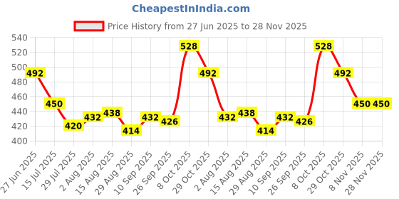 firstcry.com Honeyhap 100% Premium Cotton Bio Finish Half Sleeves Tops with Floral & Text Print Pack Of 2 - Mint & Azalea Pink honeyhap Price History Graph from 27 Jun 2025 to 28 Nov 2025