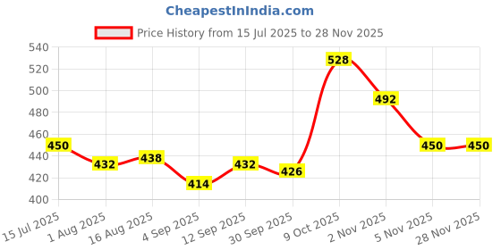 firstcry.com Honeyhap 100% Premium Cotton Bio Finish Half Sleeves Tops with Floral & Text Print Pack Of 2 - Mint & Azalea Pink honeyhap Price History Graph from 15 Jul 2025 to 26 Nov 2025